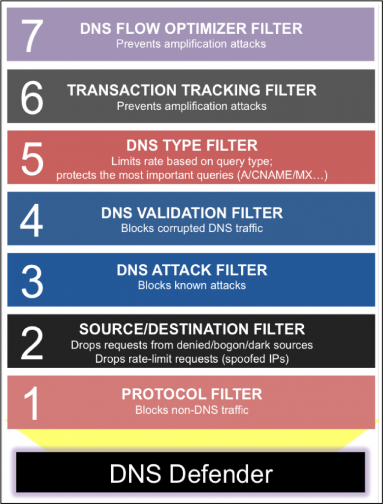 DNS-Defender