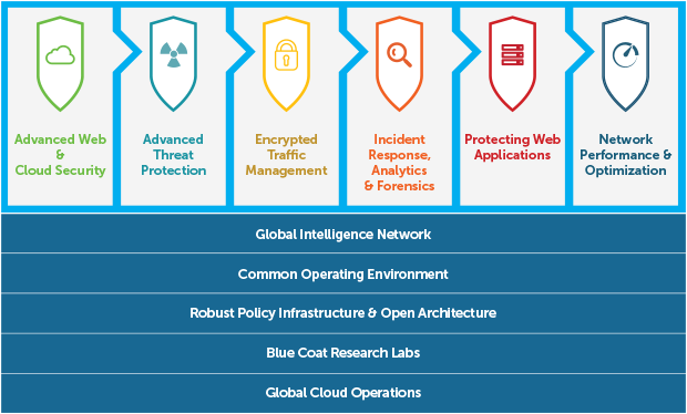 The Blue Coat Security Platform